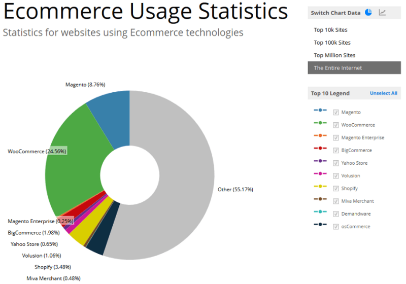 Ecommerce Usuage Statistics